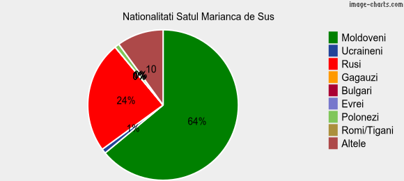 Nationalitati Satul Marianca de Sus